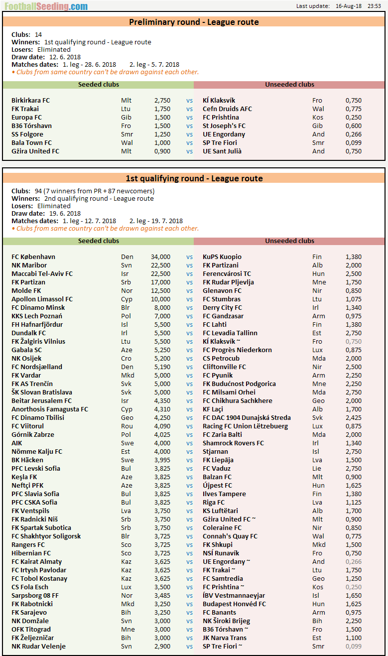 Draw Results UEFA Europa League 2018/19 - FootballSeeding.com